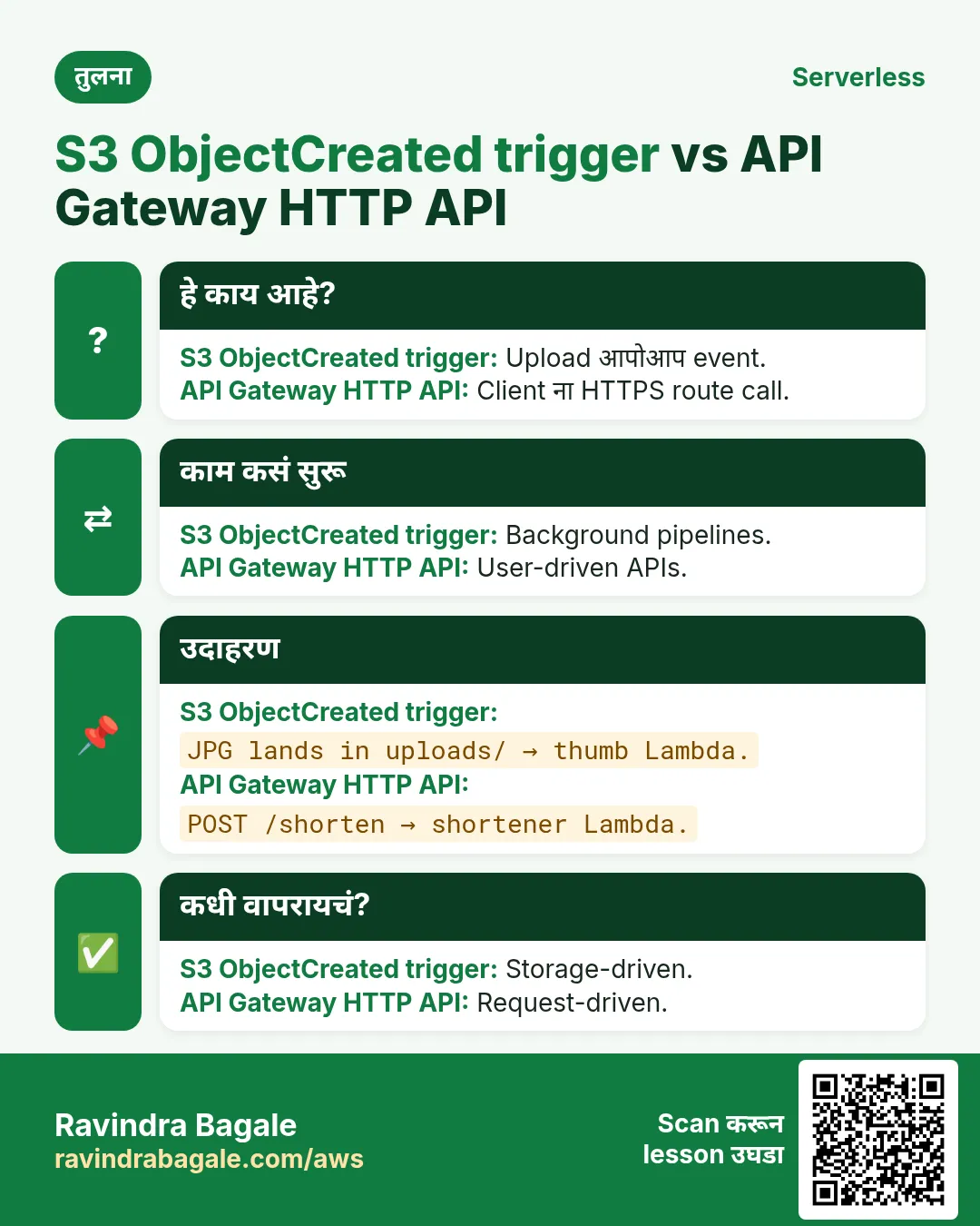 तुलना: S3 ObjectCreated trigger vs API Gateway HTTP API. S3 ObjectCreated trigger: Upload आपोआप event. API Gateway HTTP API: Client ना HTTPS route call.