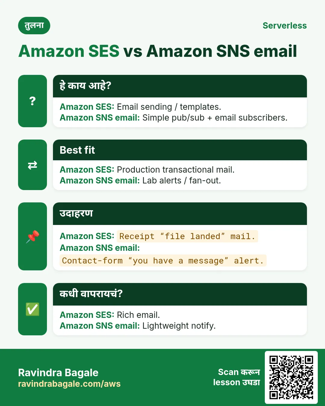 तुलना: Amazon SES vs Amazon SNS email. Amazon SES: Email sending / templates. Amazon SNS email: Simple pub/sub + email subscribers.