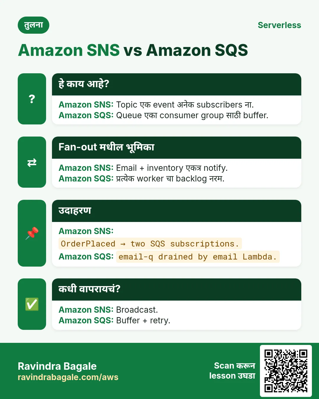तुलना: Amazon SNS vs Amazon SQS. Amazon SNS: Topic एक event अनेक subscribers ना. Amazon SQS: Queue एका consumer group साठी buffer.