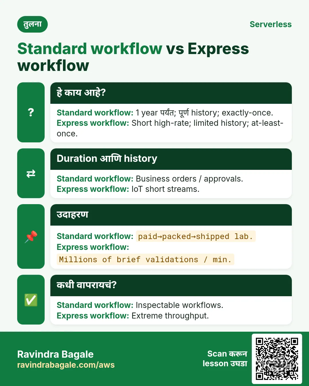 तुलना: Standard workflow vs Express workflow. Standard workflow: 1 year पर्यंत; पूर्ण history; exactly-once. Express workflow: Short high-rate; limited history; at-least-once.