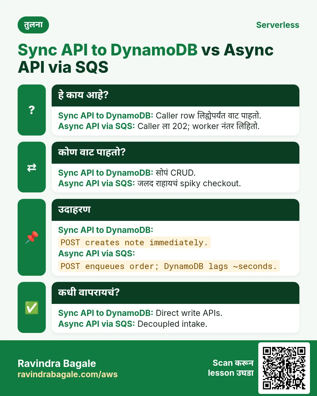 तुलना: Sync API to DynamoDB vs Async API via SQS. Sync API to DynamoDB: Caller row लिह्येपर्यंत वाट पाहतो. Async API via SQS: Caller ला 202; worker नंतर लिहितो.