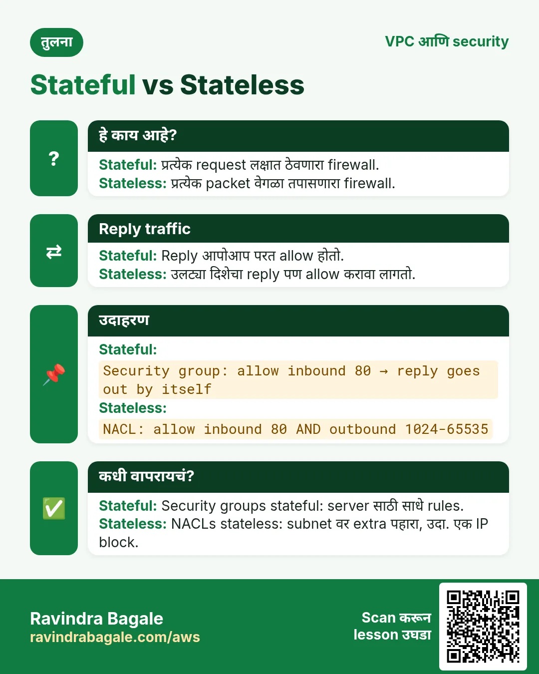 तुलना card: Stateful vs Stateless. Stateful: प्रत्येक request लक्षात ठेवणारा firewall. Stateless: प्रत्येक packet वेगळा तपासणारा firewall.