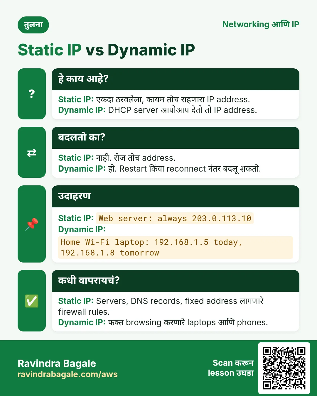 तुलना card: Static IP vs Dynamic IP. Static IP: एकदा ठरवलेला, कायम तोच राहणारा IP address. Dynamic IP: DHCP server आपोआप देतो तो IP address.
