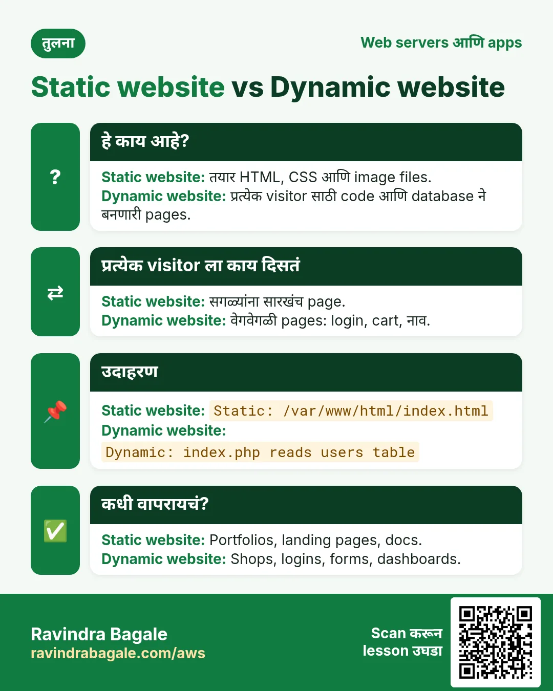 तुलना card: Static website vs Dynamic website. Static website: तयार HTML, CSS आणि image files. Dynamic website: प्रत्येक visitor साठी code आणि database ने बनणारी pages.