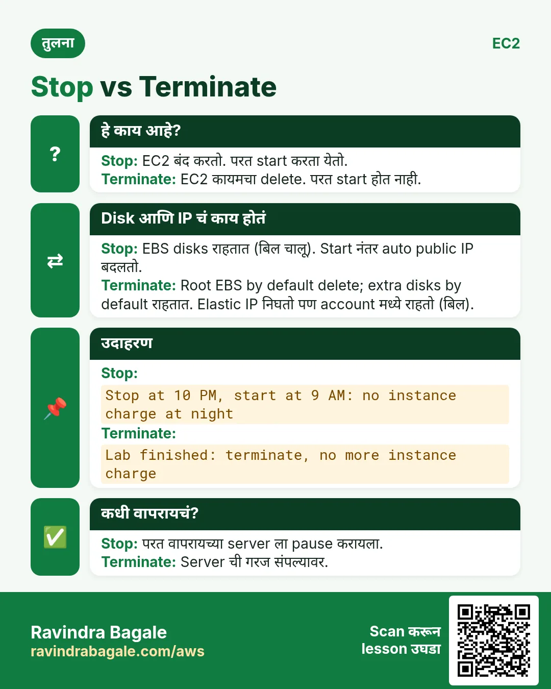 तुलना card: Stop vs Terminate. Stop: EC2 बंद करतो. परत start करता येतो. Terminate: EC2 कायमचा delete. परत start होत नाही.