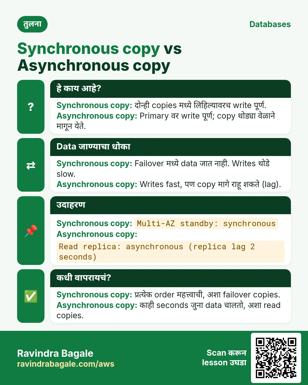तुलना card: Synchronous copy vs Asynchronous copy. Synchronous copy: दोन्ही copies मध्ये लिहिल्यावरच write पूर्ण. Asynchronous copy: Primary वर write पूर्ण; copy थोड्या वेळाने मागून येते.