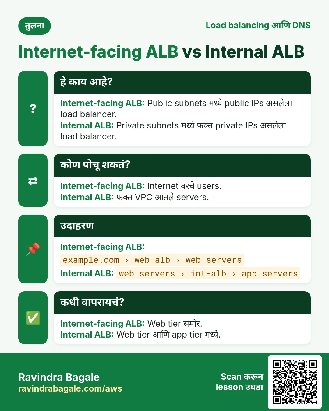 तुलना: Internet-facing ALB vs Internal ALB. Internet-facing ALB: Public subnets मध्ये public IPs असलेला load balancer. Internal ALB: Private subnets मध्ये फक्त private IPs असलेला load balancer.