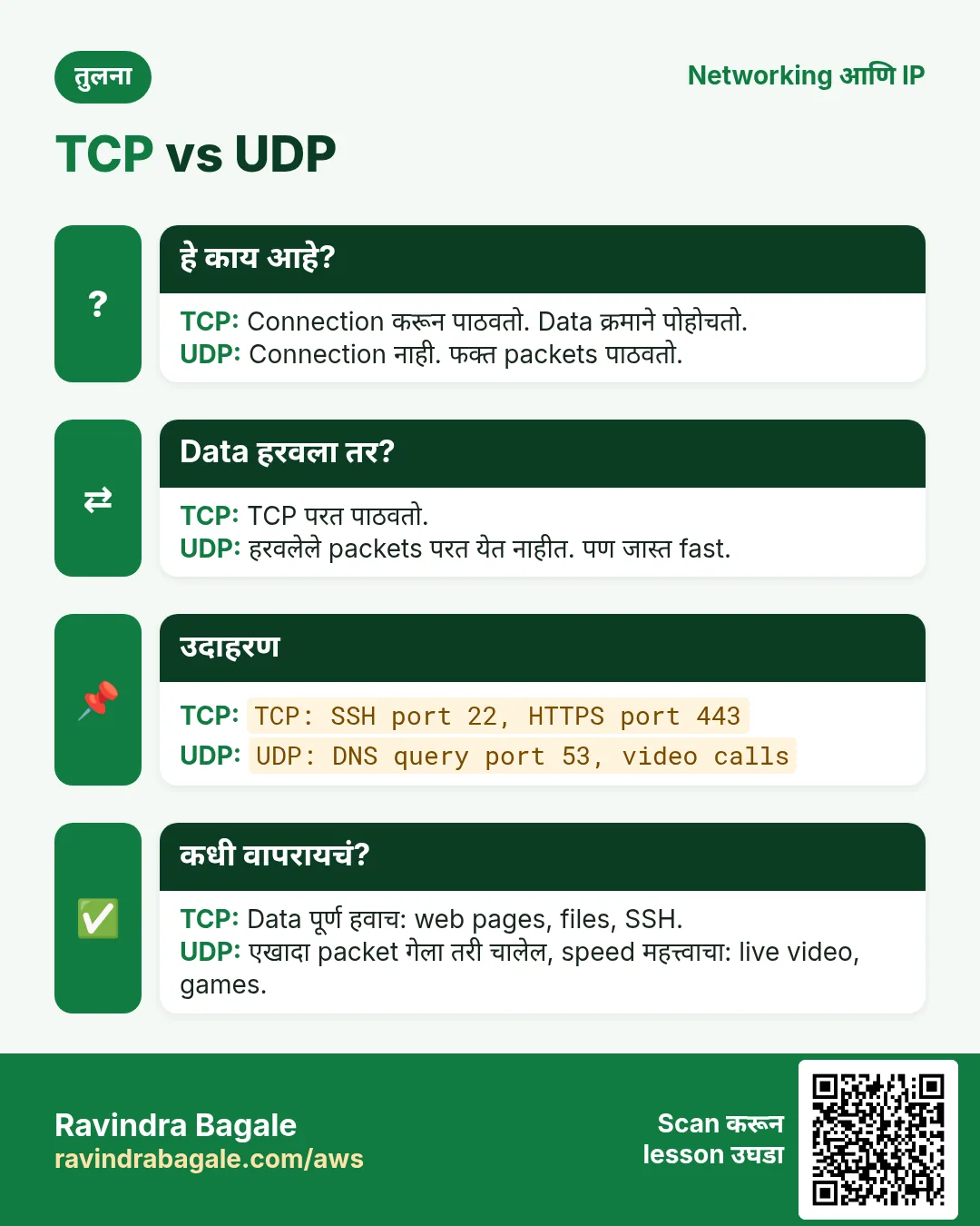 तुलना card: TCP vs UDP. TCP: Connection करून पाठवतो. Data क्रमाने पोहोचतो. UDP: Connection नाही. फक्त packets पाठवतो.