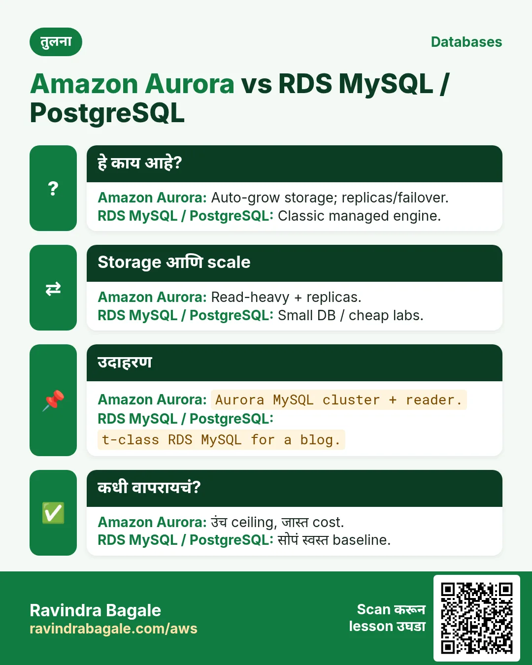 तुलना: Amazon Aurora vs RDS MySQL / PostgreSQL. Amazon Aurora: Auto-grow storage; replicas/failover. RDS MySQL / PostgreSQL: Classic managed engine.