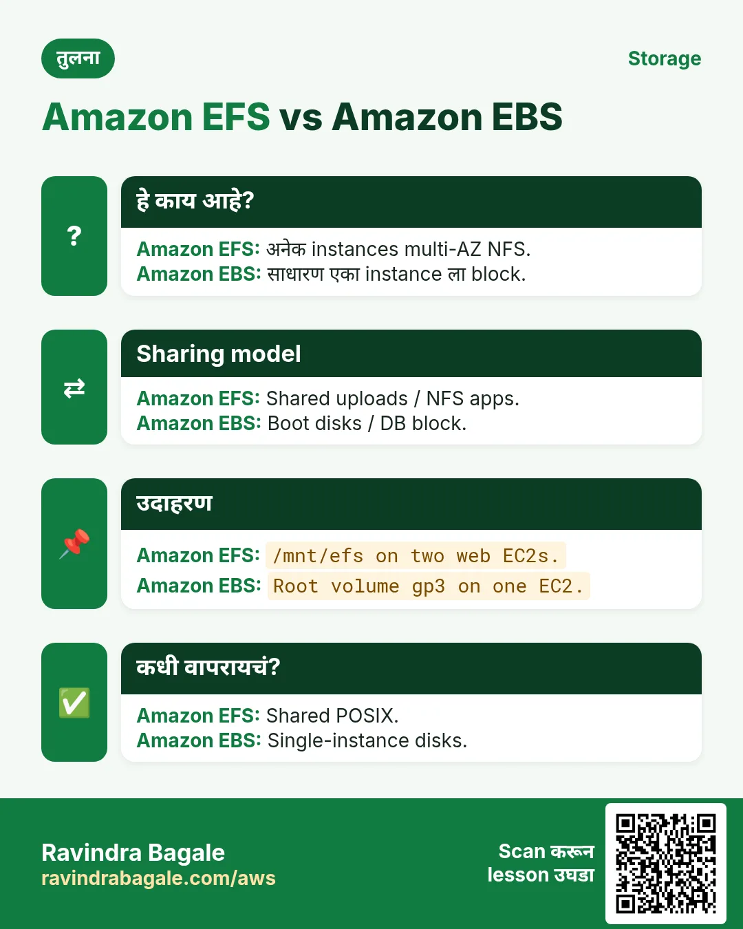 तुलना: Amazon EFS vs Amazon EBS. Amazon EFS: अनेक instances multi-AZ NFS. Amazon EBS: साधारण एका instance ला block.