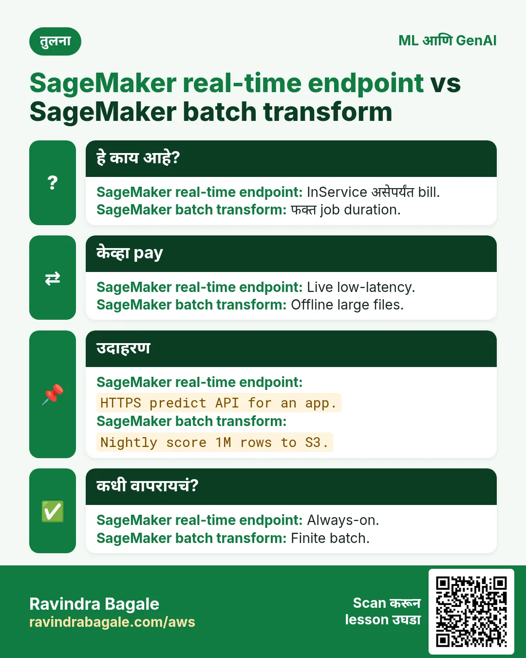 तुलना: SageMaker real-time endpoint vs SageMaker batch transform. SageMaker real-time endpoint: InService असेपर्यंत bill. SageMaker batch transform: फक्त job duration.