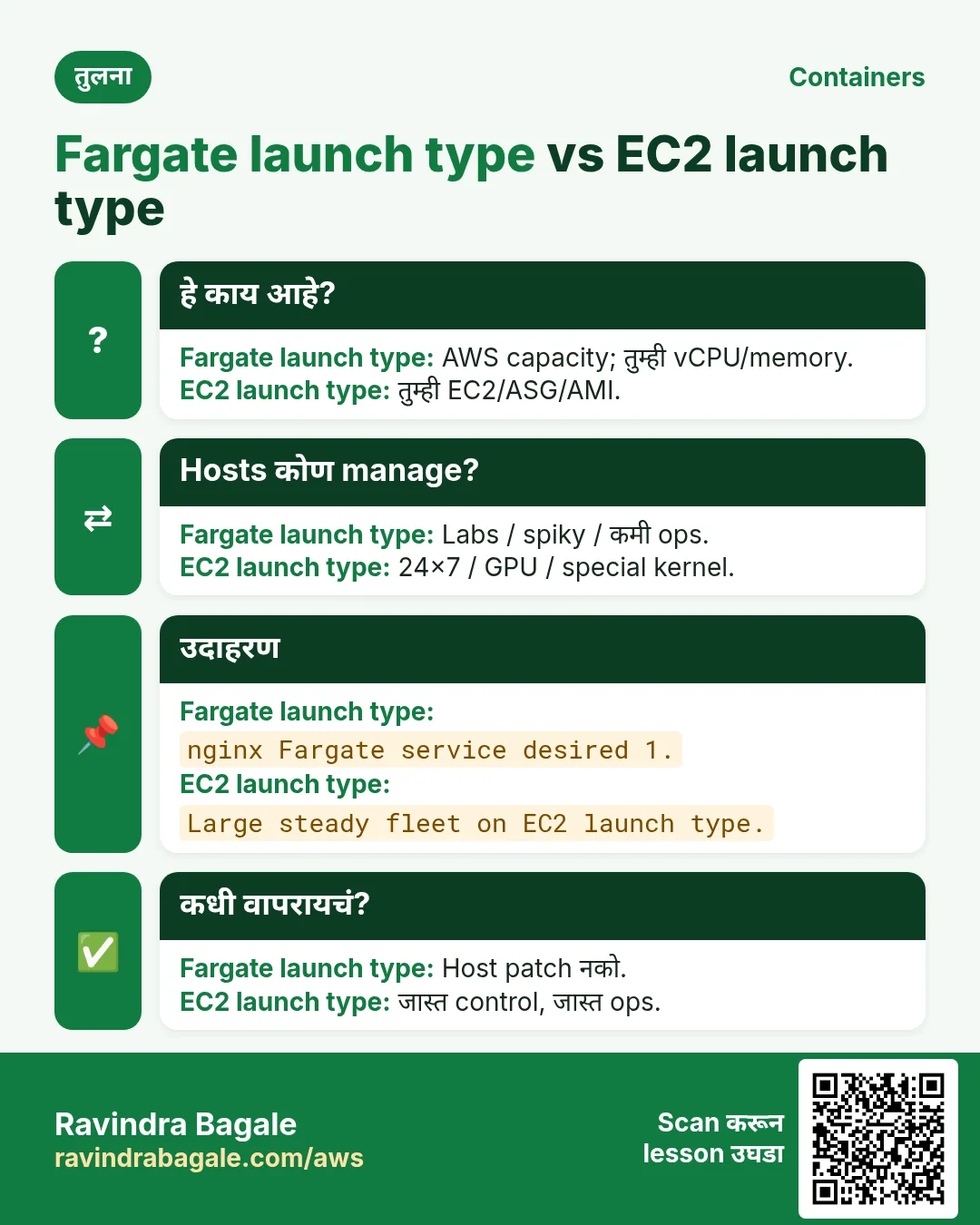 तुलना: Fargate launch type vs EC2 launch type. Fargate launch type: AWS capacity; तुम्ही vCPU/memory. EC2 launch type: तुम्ही EC2/ASG/AMI.