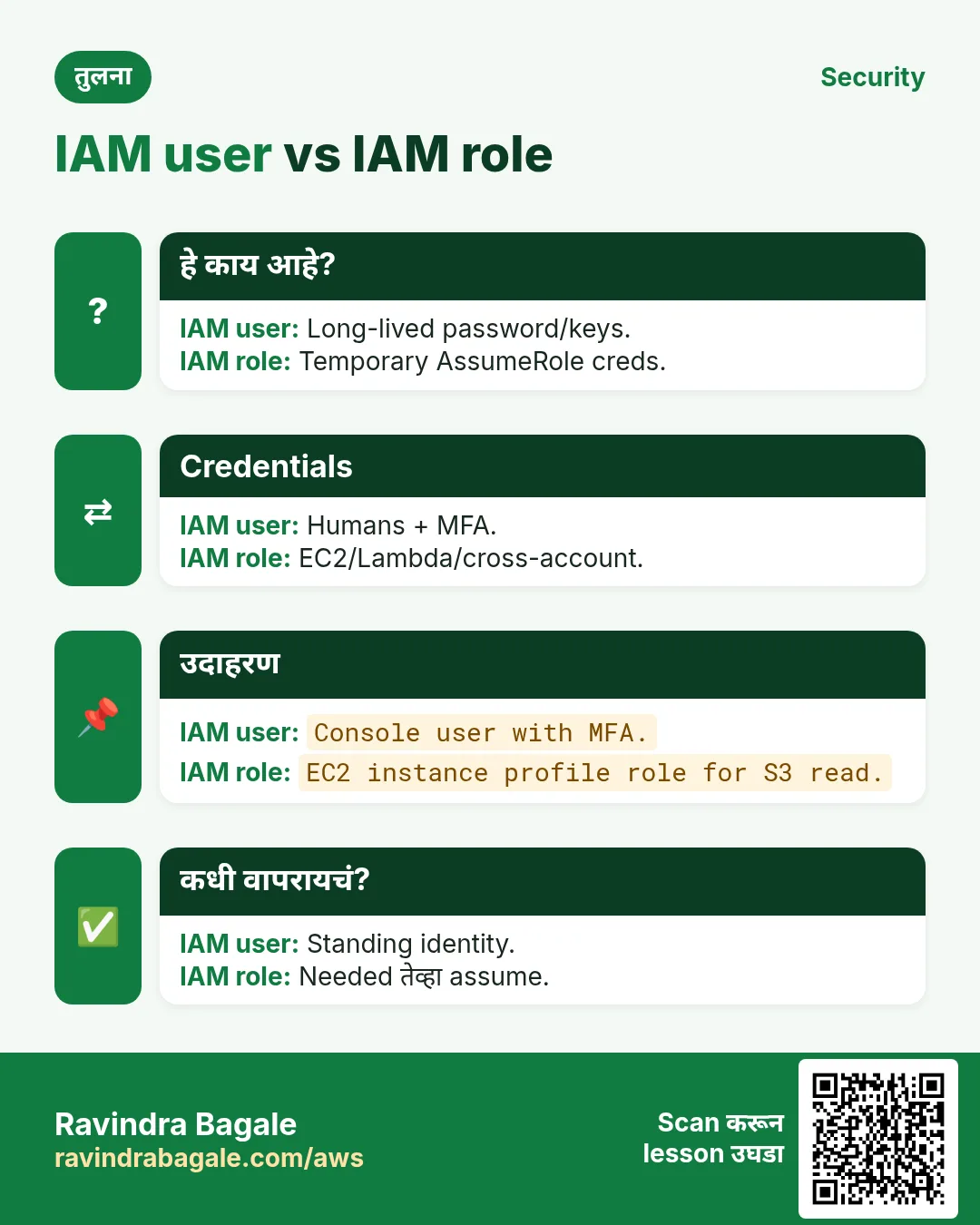 तुलना: IAM user vs IAM role. IAM user: Long-lived password/keys. IAM role: Temporary AssumeRole creds.