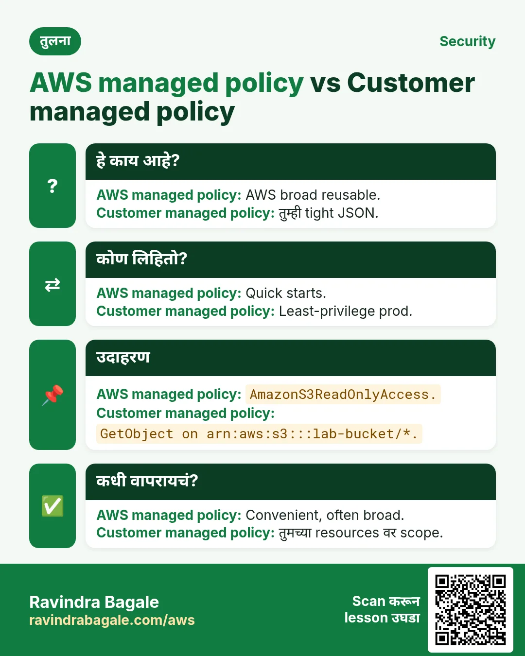 तुलना: AWS managed policy vs Customer managed policy. AWS managed policy: AWS broad reusable. Customer managed policy: तुम्ही tight JSON.