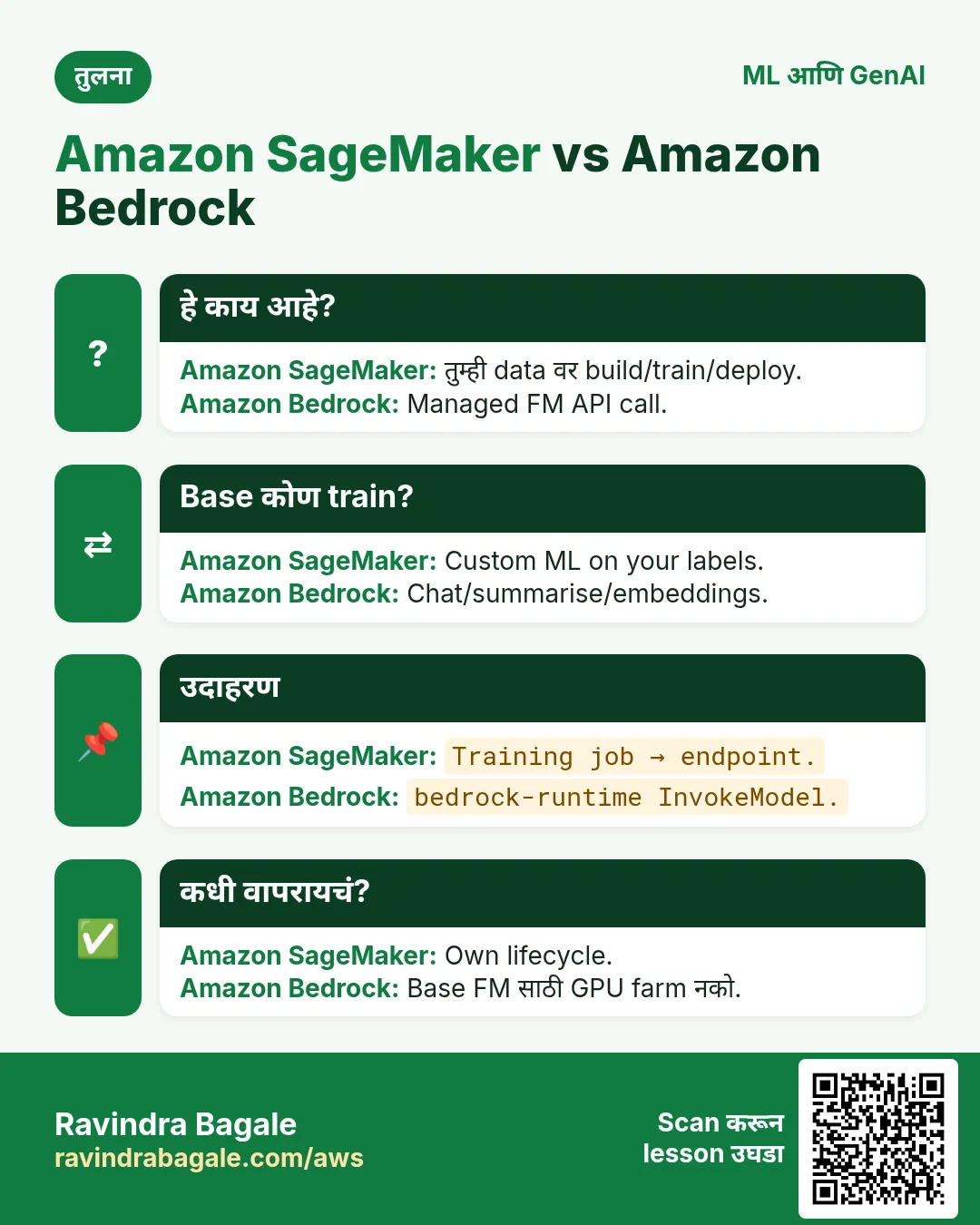 तुलना: Amazon SageMaker vs Amazon Bedrock. Amazon SageMaker: तुम्ही data वर build/train/deploy. Amazon Bedrock: Managed FM API call.