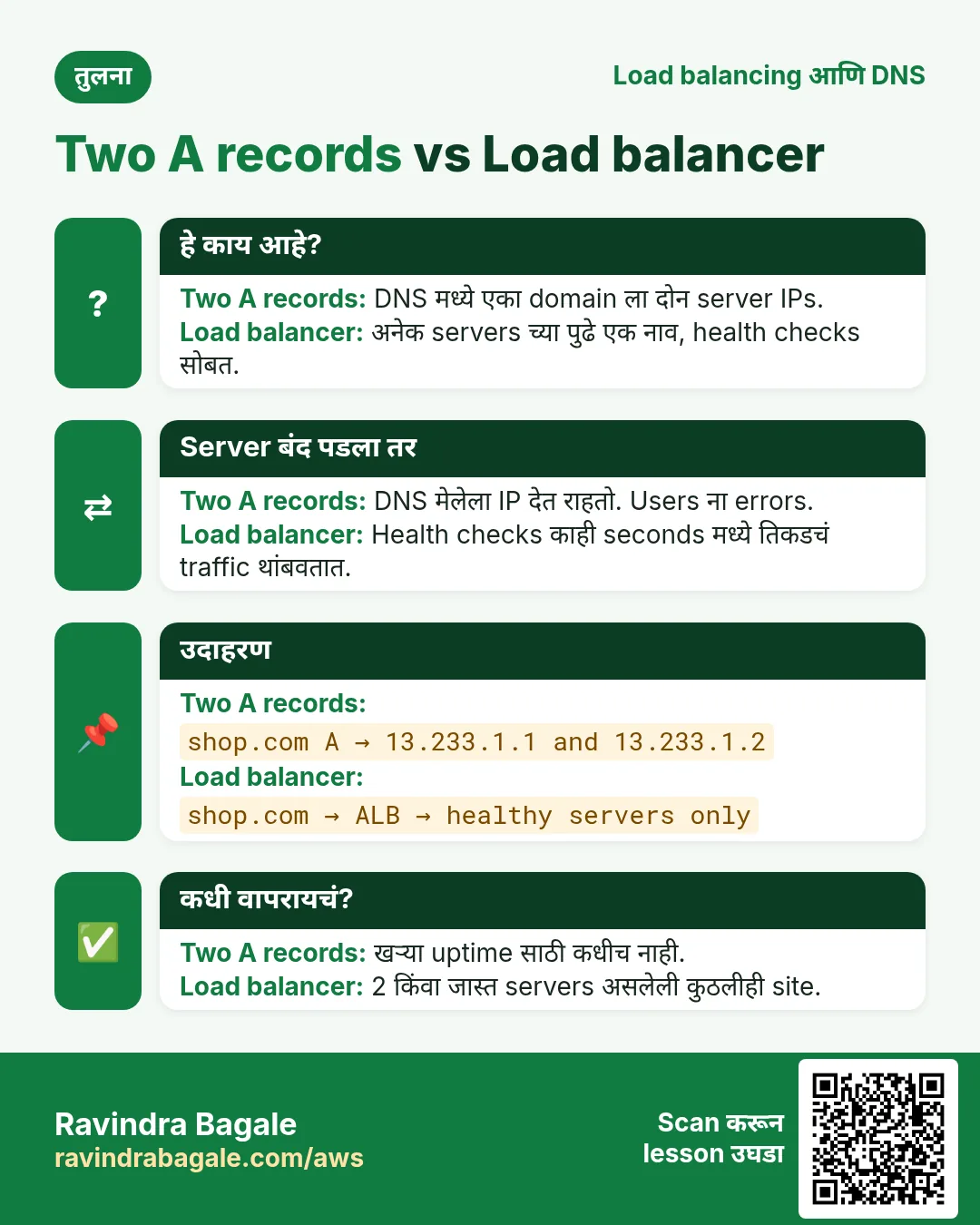 तुलना card: Two A records vs Load balancer. Two A records: DNS मध्ये एका domain ला दोन server IPs. Load balancer: अनेक servers च्या पुढे एक नाव, health checks सोबत.