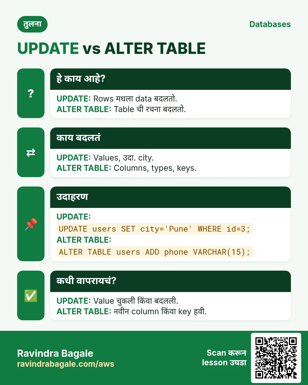 तुलना card: UPDATE vs ALTER TABLE. UPDATE: Rows मधला data बदलतो. ALTER TABLE: Table ची रचना बदलतो.