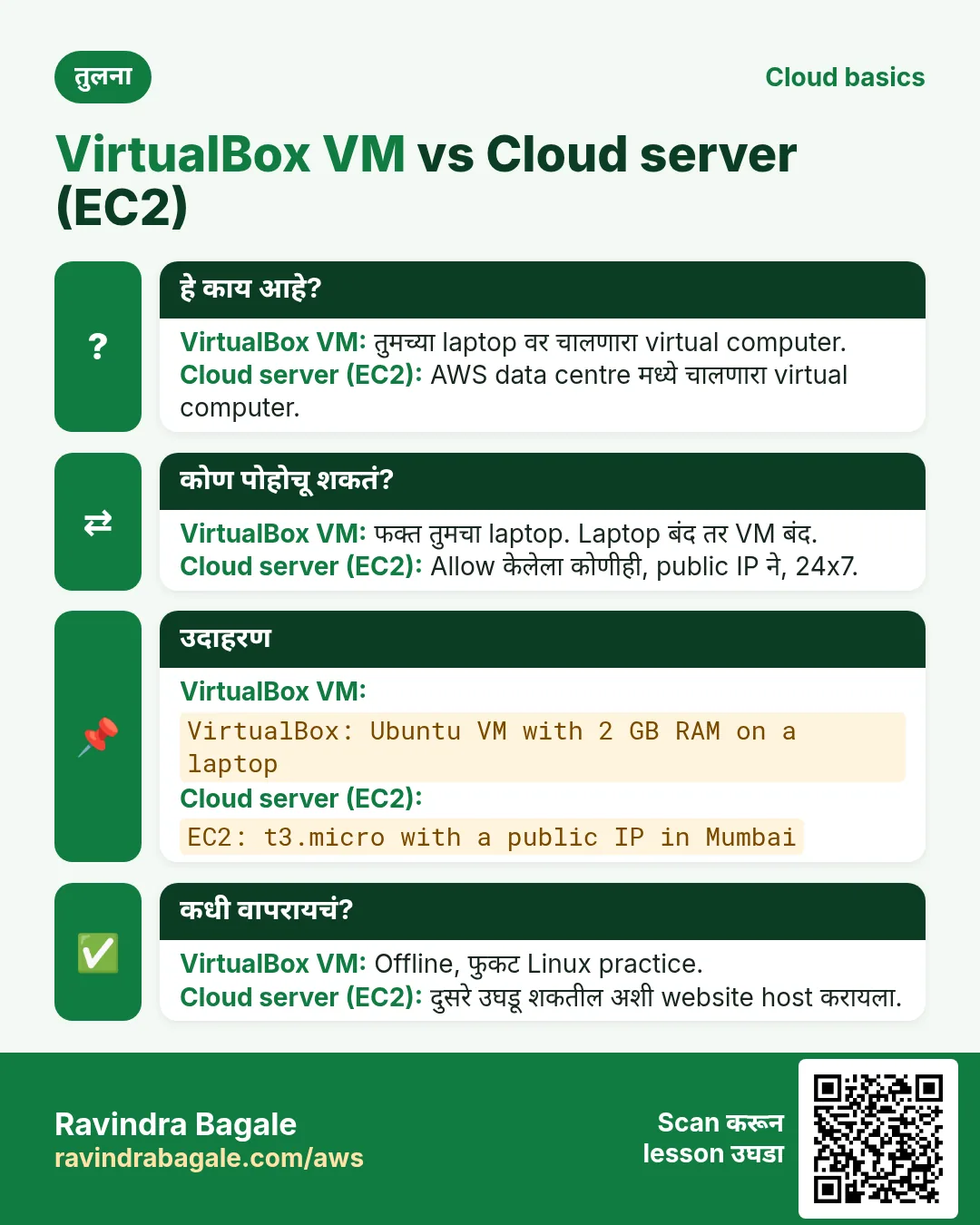 तुलना card: VirtualBox VM vs Cloud server (EC2). VirtualBox VM: तुमच्या laptop वर चालणारा virtual computer. Cloud server (EC2): AWS data centre मध्ये चालणारा virtual computer.
