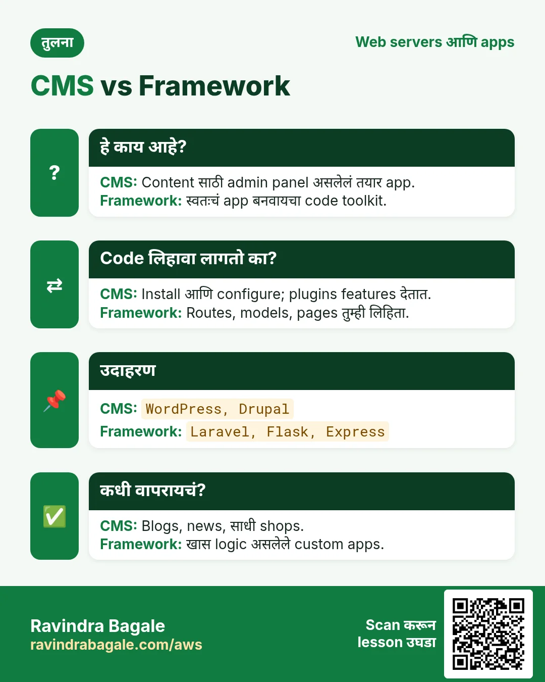 तुलना: CMS vs Framework. CMS: Content साठी admin panel असलेलं तयार app. Framework: स्वतःचं app बनवायचा code toolkit.