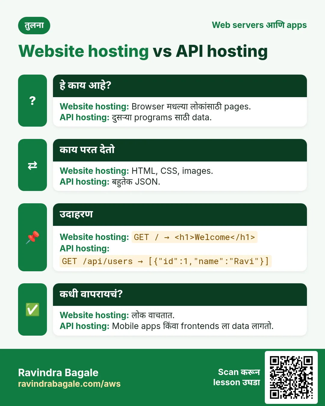 तुलना card: Website hosting vs API hosting. Website hosting: Browser मधल्या लोकांसाठी pages. API hosting: दुसऱ्या programs साठी data.