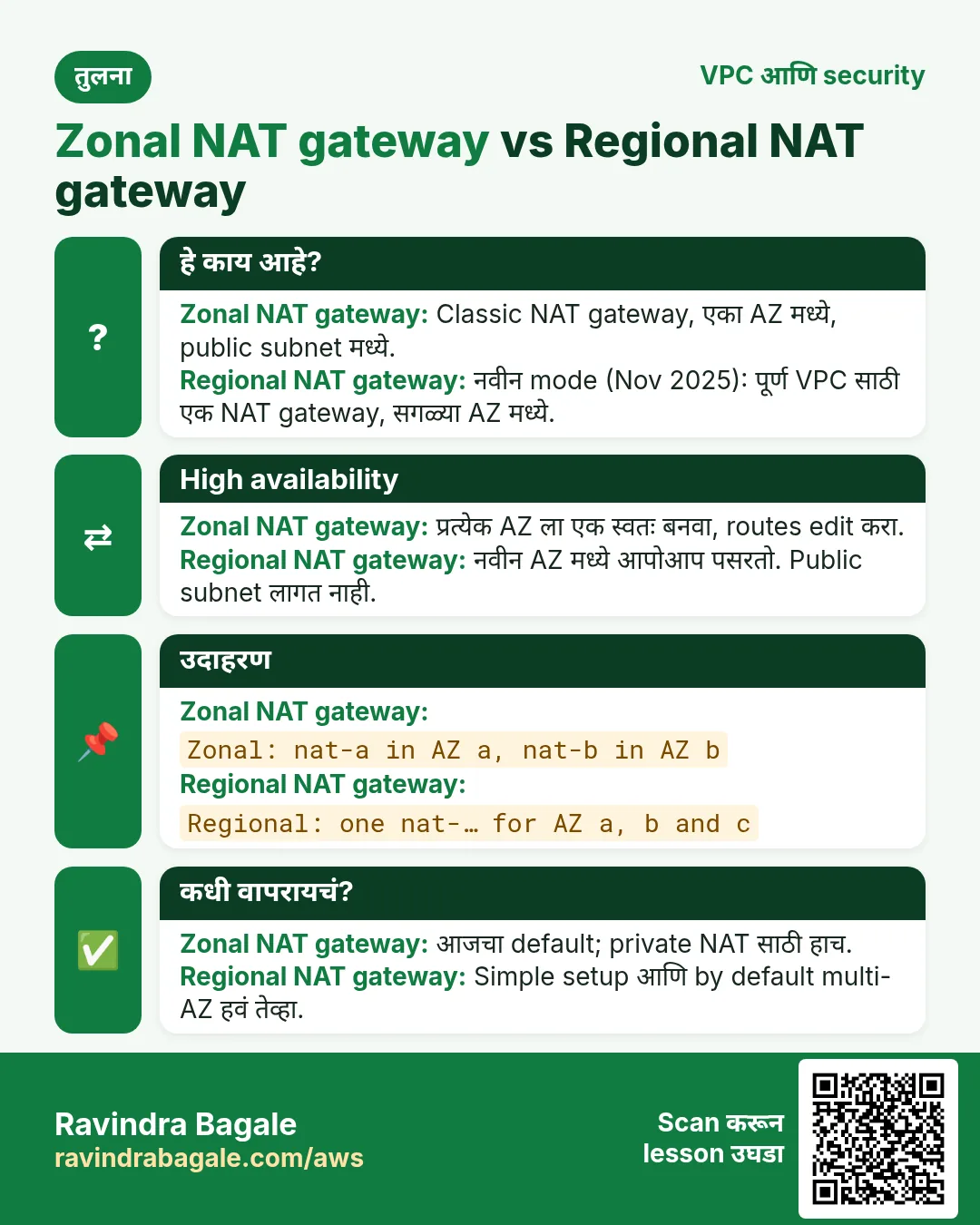 तुलना card: Zonal NAT gateway vs Regional NAT gateway. Zonal NAT gateway: Classic NAT gateway, एका AZ मध्ये, public subnet मध्ये. Regional NAT gateway: नवीन mode (Nov 2025): पूर्ण VPC साठी एक NAT gateway, सगळ्या AZ मध्ये.