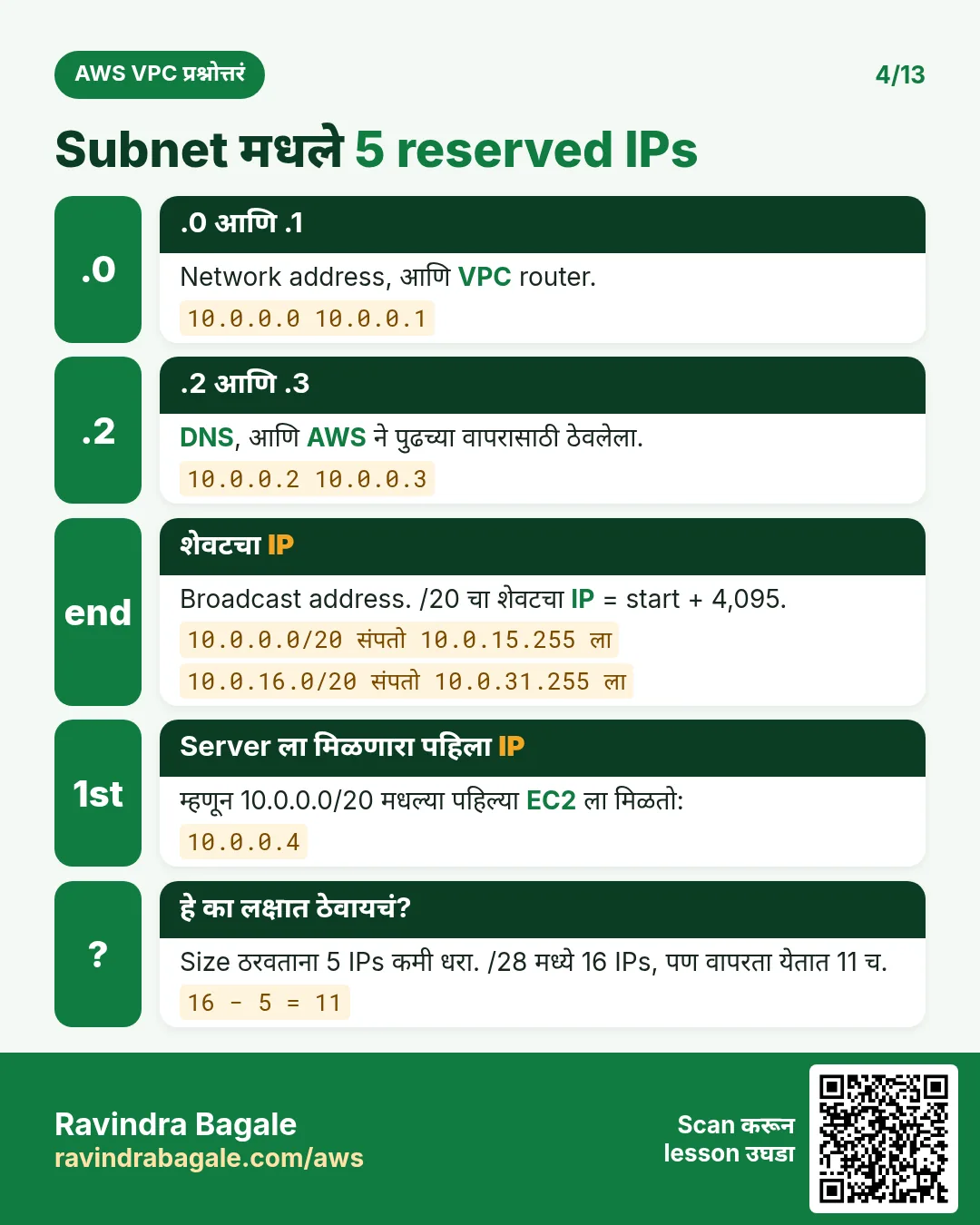 Subnet मधले 5 reserved IPs: 10.0.0.0, .1, .2, .3 आणि 10.0.15.255; पहिल्या EC2 ला 10.0.0.4.