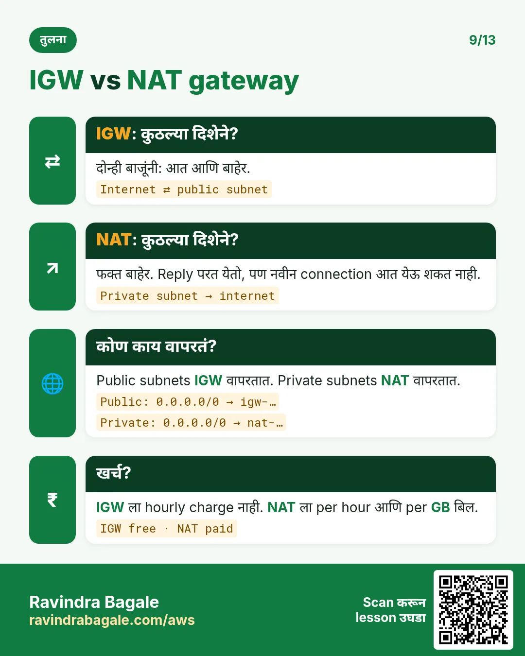 IGW vs NAT gateway: IGW दोन्ही बाजूंनी आणि free; NAT फक्त बाहेर, private subnets साठी, paid.
