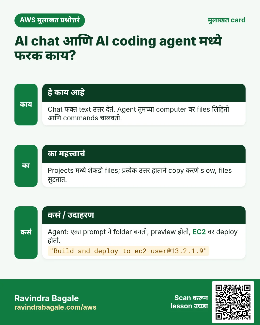 मुलाखत card: AI chat आणि AI coding agent मध्ये फरक काय?. Chat फक्त text उत्तर देतं. Agent तुमच्या computer वर files लिहितो आणि commands चालवतो. Projects मध्ये शेकडो files; प्रत्येक उत्तर हाताने copy करणं slow, files सुटतात. Agent: एका prompt ने folder बनतो, preview होतो, EC2 वर deploy होतो.