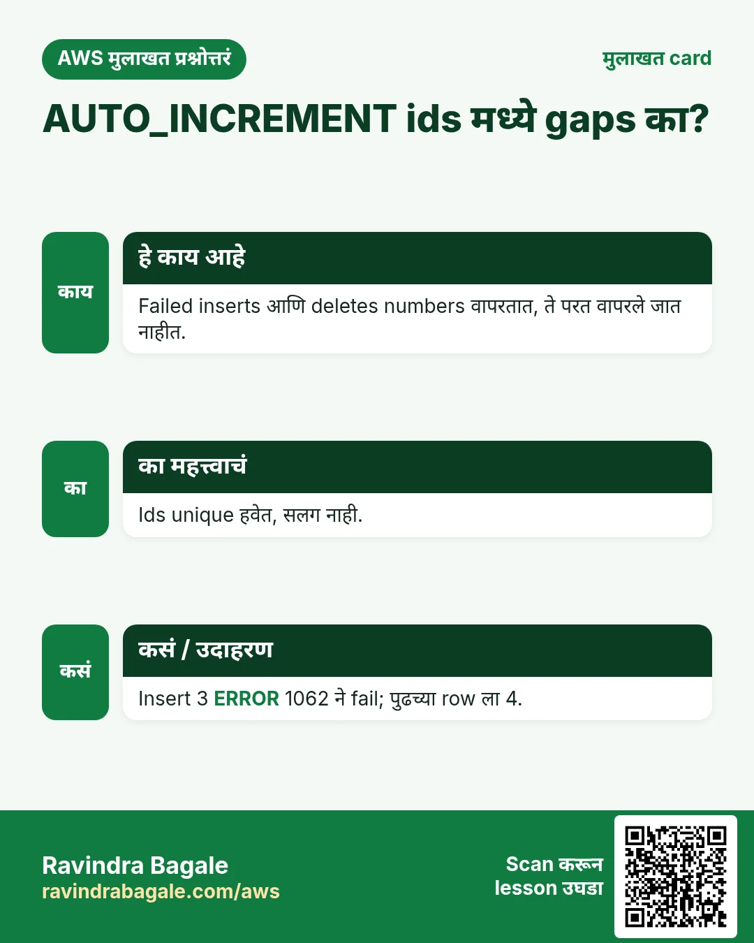 मुलाखत card: AUTO_INCREMENT ids मध्ये gaps का?. Failed inserts आणि deletes numbers वापरतात, ते परत वापरले जात नाहीत. Ids unique हवेत, सलग नाही. Insert 3 ERROR 1062 ने fail; पुढच्या row ला 4.