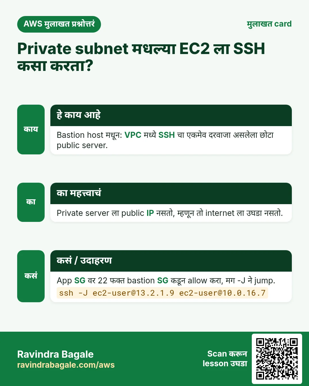 मुलाखत card: Private subnet मधल्या EC2 ला SSH कसा करता?. Bastion host मधून: VPC मध्ये SSH चा एकमेव दरवाजा असलेला छोटा public server. Private server ला public IP नसतो, म्हणून तो internet ला उघडा नसतो. App SG वर 22 फक्त bastion SG कडून allow करा, मग -J ने jump.