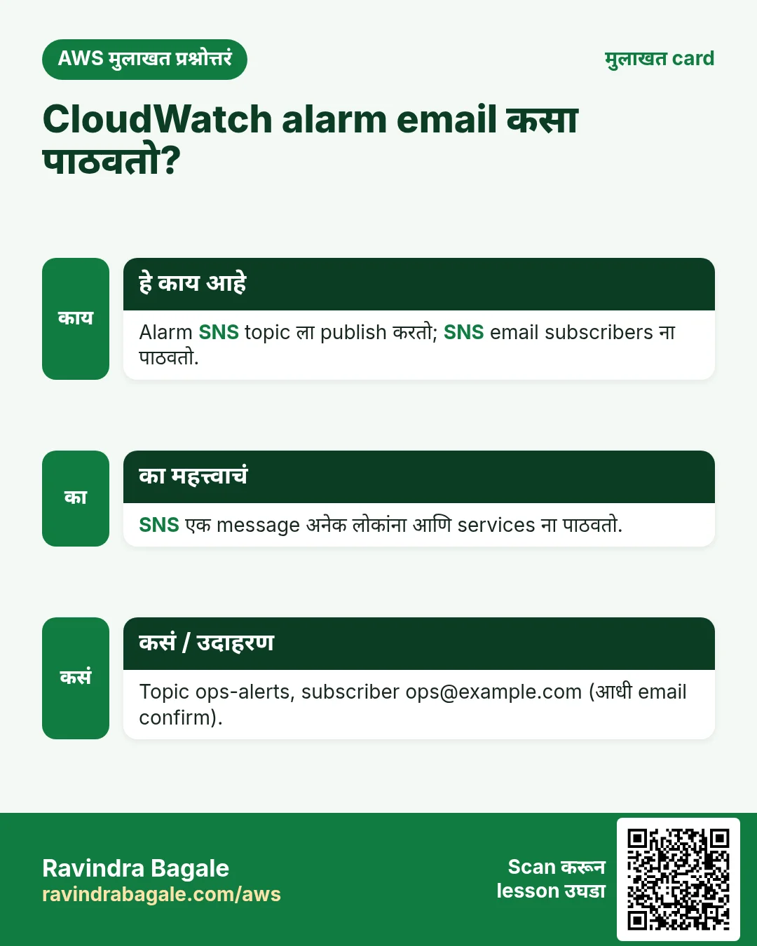 मुलाखत card: CloudWatch alarm email कसा पाठवतो?. Alarm SNS topic ला publish करतो; SNS email subscribers ना पाठवतो. SNS एक message अनेक लोकांना आणि services ना पाठवतो. Topic ops-alerts, subscriber ops@example.com (आधी email confirm).