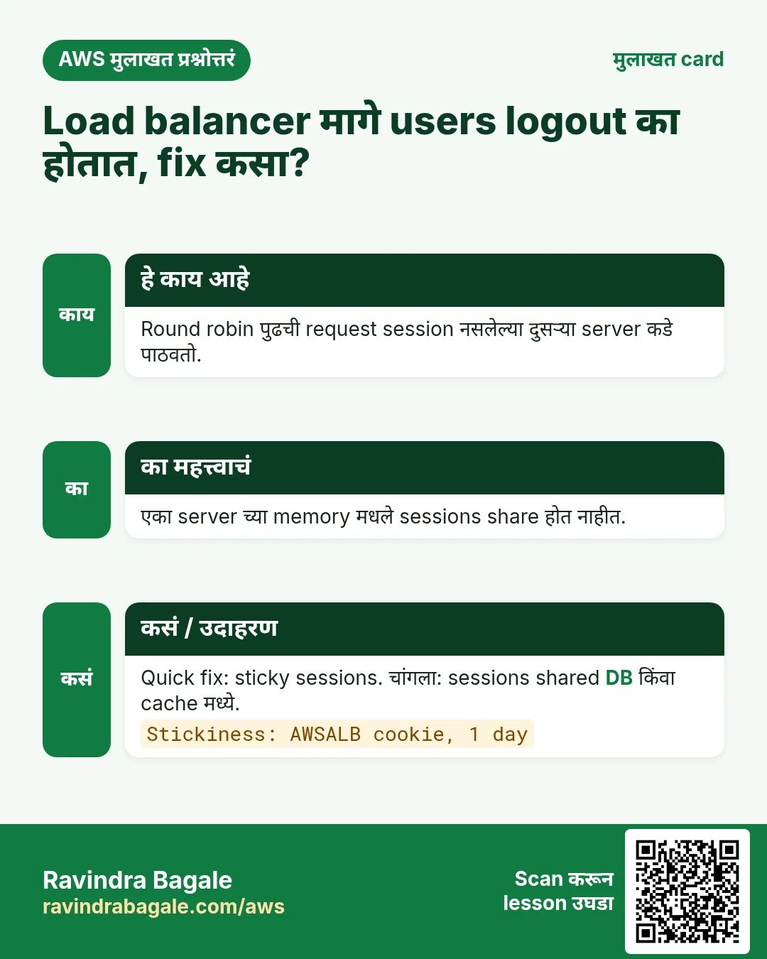 मुलाखत card: Load balancer मागे users logout का होतात, fix कसा?. Round robin पुढची request session नसलेल्या दुसऱ्या server कडे पाठवतो. एका server च्या memory मधले sessions share होत नाहीत. Quick fix: sticky sessions. चांगला: sessions shared DB किंवा cache मध्ये.