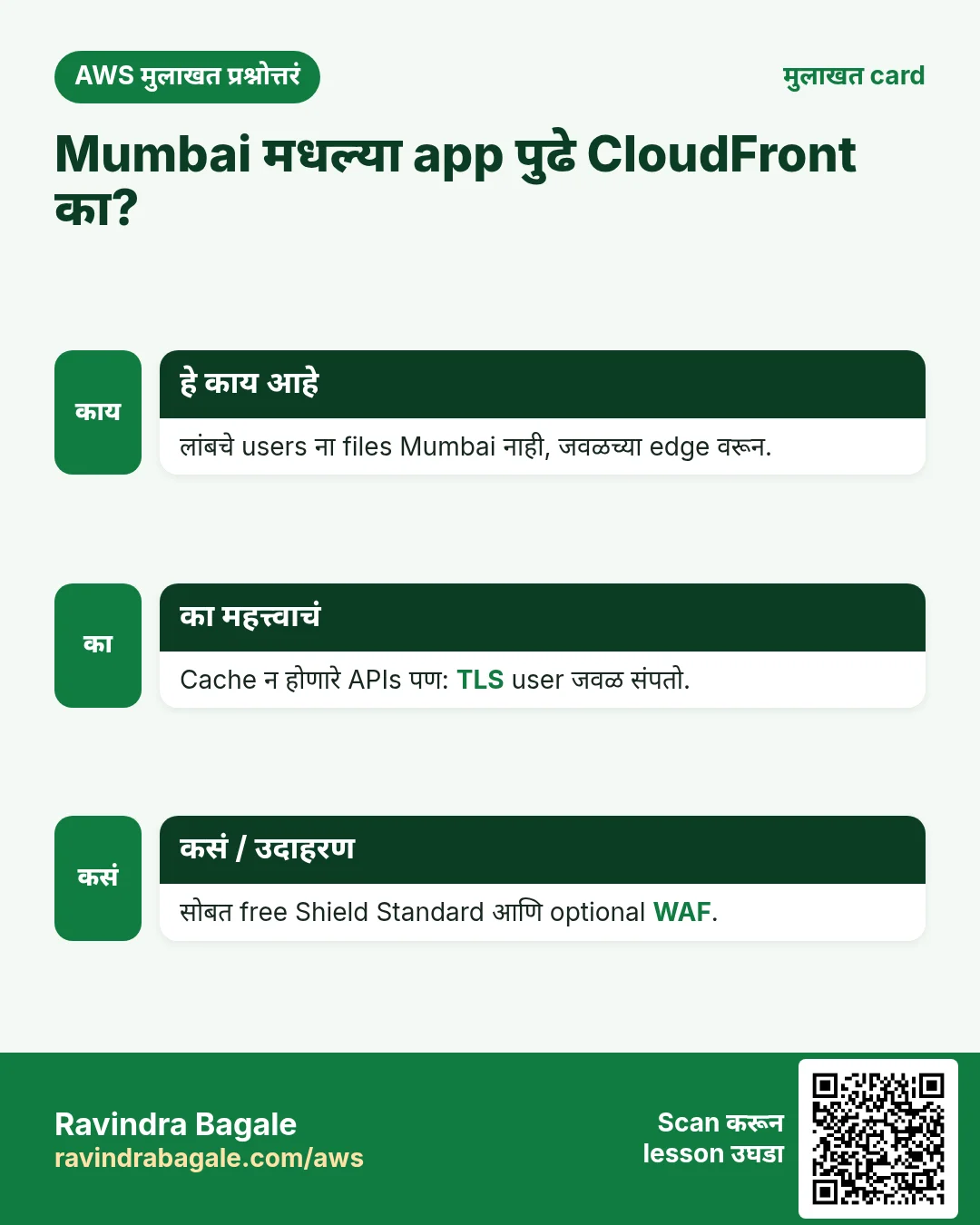मुलाखत card: Mumbai मधल्या app पुढे CloudFront का?. लांबचे users ना files Mumbai नाही, जवळच्या edge वरून. Cache न होणारे APIs पण: TLS user जवळ संपतो. सोबत free Shield Standard आणि optional WAF.