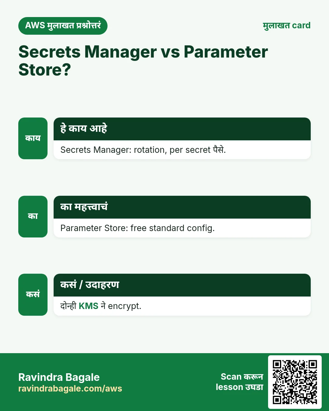 Secrets Manager vs Parameter Store?. Secrets Manager: rotation, per secret पैसे. Parameter Store: free standard config. दोन्ही KMS ने encrypt.