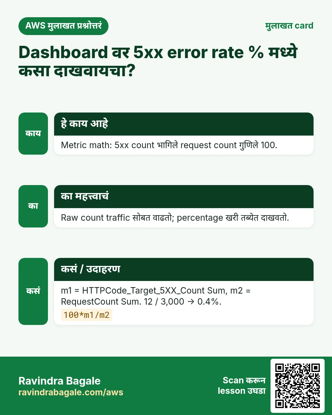 मुलाखत card: Dashboard वर 5xx error rate % मध्ये कसा दाखवायचा?. Metric math: 5xx count भागिले request count गुणिले 100. Raw count traffic सोबत वाढतो; percentage खरी तब्येत दाखवतो. m1 = HTTPCode_Target_5XX_Count Sum, m2 = RequestCount Sum. 12 / 3,000 → 0.4%.