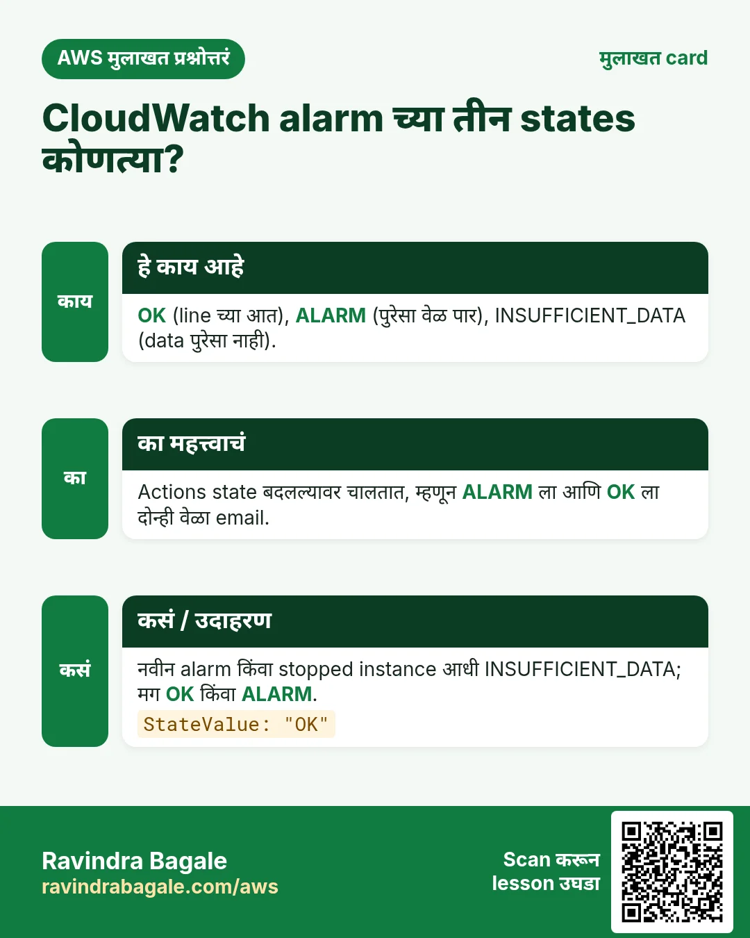 मुलाखत card: CloudWatch alarm च्या तीन states कोणत्या?. OK (line च्या आत), ALARM (पुरेसा वेळ पार), INSUFFICIENT_DATA (data पुरेसा नाही). Actions state बदलल्यावर चालतात, म्हणून ALARM ला आणि OK ला दोन्ही वेळा email. नवीन alarm किंवा stopped instance आधी INSUFFICIENT_DATA; मग OK किंवा ALARM.