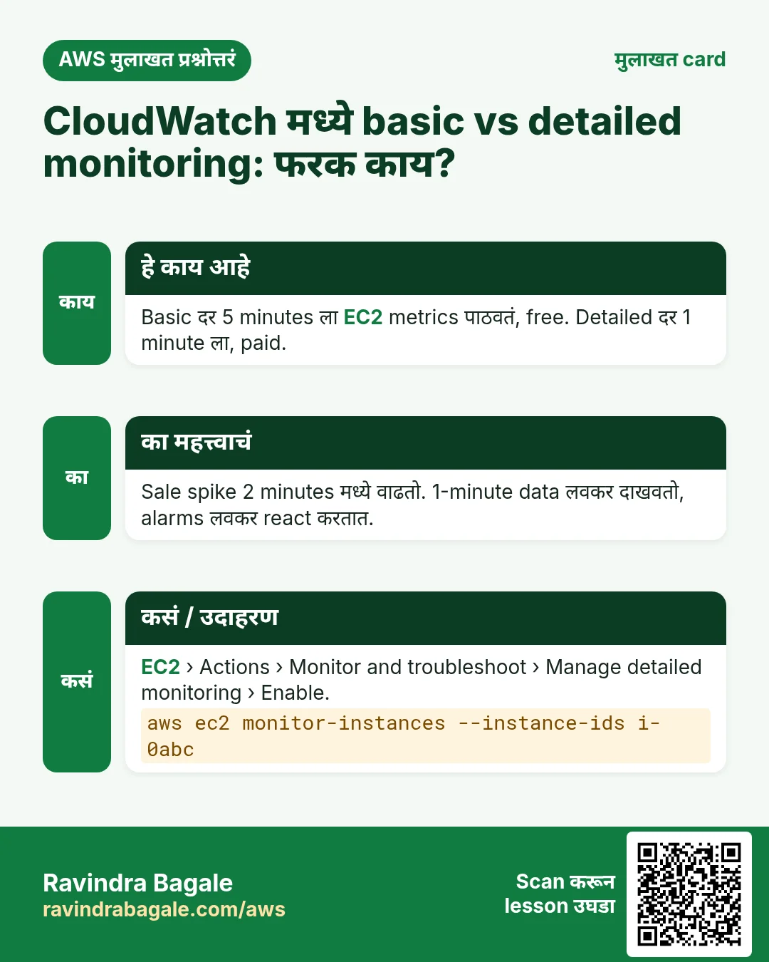 मुलाखत card: CloudWatch मध्ये basic vs detailed monitoring: फरक काय?. Basic दर 5 minutes ला EC2 metrics पाठवतं, free. Detailed दर 1 minute ला, paid. Sale spike 2 minutes मध्ये वाढतो. 1-minute data लवकर दाखवतो, alarms लवकर react करतात. EC2 › Actions › Monitor and troubleshoot › Manage detailed monitoring › Enable.