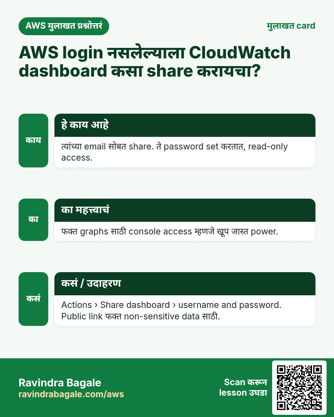मुलाखत card: AWS login नसलेल्याला CloudWatch dashboard कसा share करायचा?. त्यांच्या email सोबत share. ते password set करतात, read-only access. फक्त graphs साठी console access म्हणजे खूप जास्त power. Actions › Share dashboard › username and password. Public link फक्त non-sensitive data साठी.