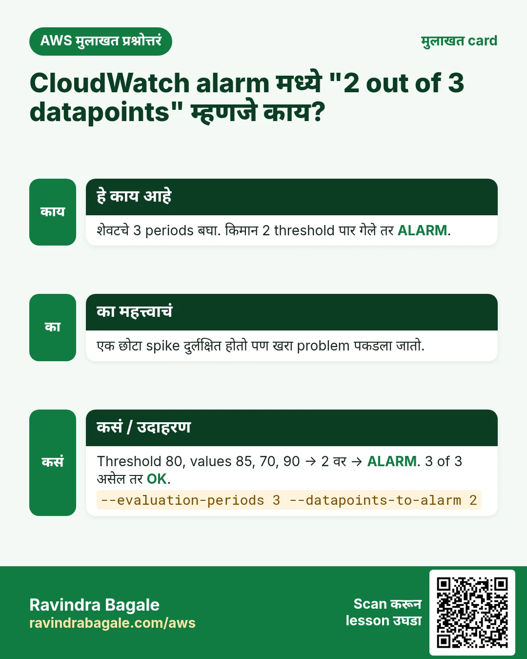 मुलाखत card: CloudWatch alarm मध्ये "2 out of 3 datapoints" म्हणजे काय?. शेवटचे 3 periods बघा. किमान 2 threshold पार गेले तर ALARM. एक छोटा spike दुर्लक्षित होतो पण खरा problem पकडला जातो. Threshold 80, values 85, 70, 90 → 2 वर → ALARM. 3 of 3 असेल तर OK.