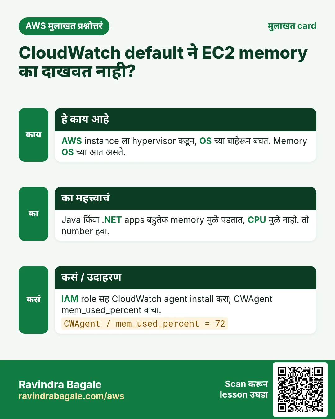 मुलाखत card: CloudWatch default ने EC2 memory का दाखवत नाही?. AWS instance ला hypervisor कडून, OS च्या बाहेरून बघतं. Memory OS च्या आत असते. Java किंवा .NET apps बहुतेक memory मुळे पडतात, CPU मुळे नाही. तो number हवा. IAM role सह CloudWatch agent install करा; CWAgent mem_used_percent वाचा.