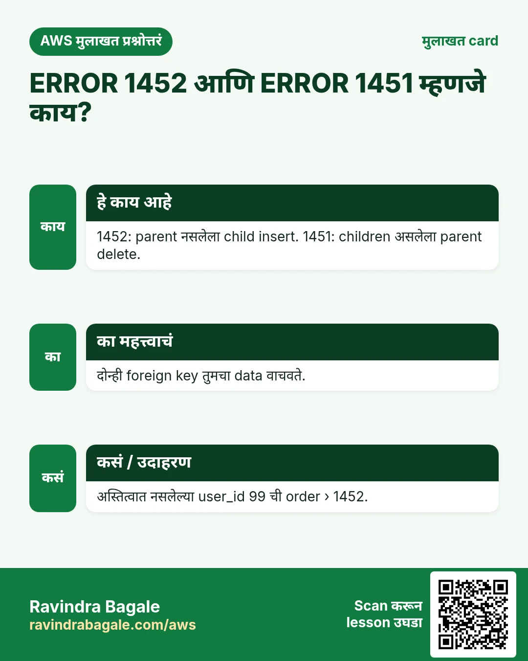 मुलाखत card: ERROR 1452 आणि ERROR 1451 म्हणजे काय?. 1452: parent नसलेला child insert. 1451: children असलेला parent delete. दोन्ही foreign key तुमचा data वाचवते. अस्तित्वात नसलेल्या user_id 99 ची order › 1452.
