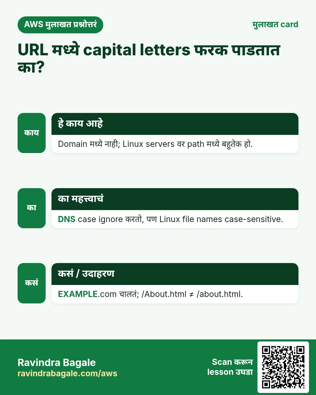 मुलाखत card: URL मध्ये capital letters फरक पाडतात का?. Domain मध्ये नाही; Linux servers वर path मध्ये बहुतेक हो. DNS case ignore करतो, पण Linux file names case-sensitive. EXAMPLE.com चालतं; /About.html ≠ /about.html.