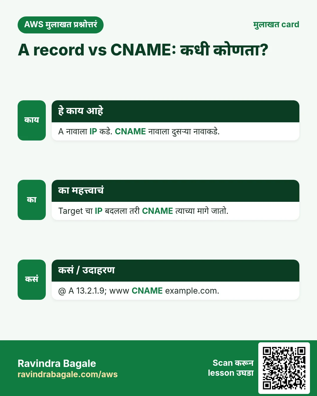 मुलाखत card: A record vs CNAME: कधी कोणता?. A नावाला IP कडे. CNAME नावाला दुसऱ्या नावाकडे. Target चा IP बदलला तरी CNAME त्याच्या मागे जातो. @ A 13.2.1.9; www CNAME example.com.
