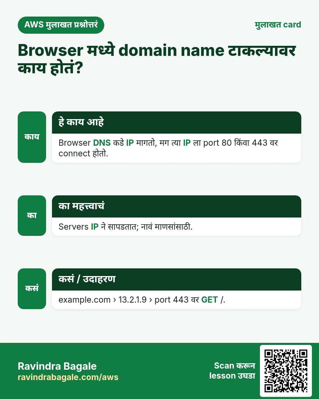 मुलाखत card: Browser मध्ये domain name टाकल्यावर काय होतं?. Browser DNS कडे IP मागतो, मग त्या IP ला port 80 किंवा 443 वर connect होतो. Servers IP ने सापडतात; नावं माणसांसाठी. example.com › 13.2.1.9 › port 443 वर GET /.