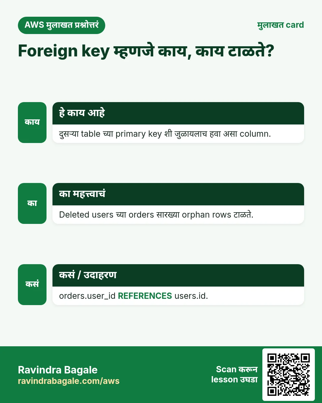 मुलाखत card: Foreign key म्हणजे काय, काय टाळते?. दुसऱ्या table च्या primary key शी जुळायलाच हवा असा column. Deleted users च्या orders सारख्या orphan rows टाळते. orders.user_id REFERENCES users.id.