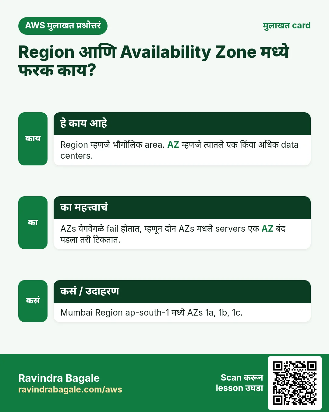 मुलाखत card: Region आणि Availability Zone मध्ये फरक काय?. Region म्हणजे भौगोलिक area. AZ म्हणजे त्यातले एक किंवा अधिक data centers. AZs वेगवेगळे fail होतात, म्हणून दोन AZs मधले servers एक AZ बंद पडला तरी टिकतात. Mumbai Region ap-south-1 मध्ये AZs 1a, 1b, 1c.