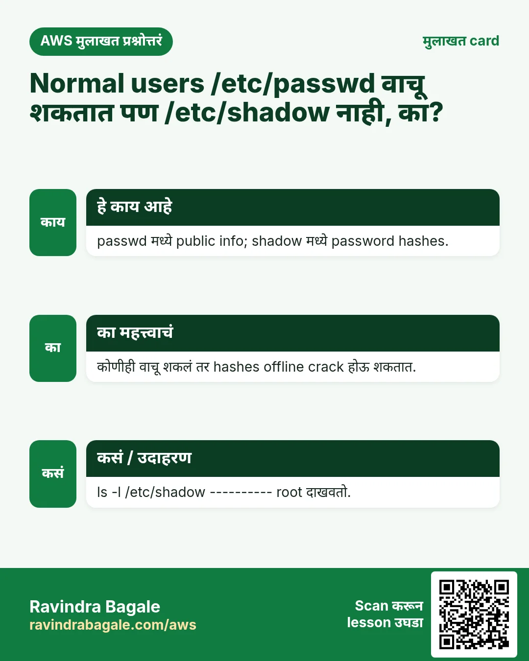 मुलाखत card: Normal users /etc/passwd वाचू शकतात पण /etc/shadow नाही, का?. passwd मध्ये public info; shadow मध्ये password hashes. कोणीही वाचू शकलं तर hashes offline crack होऊ शकतात. ls -l /etc/shadow ---------- root दाखवतो.