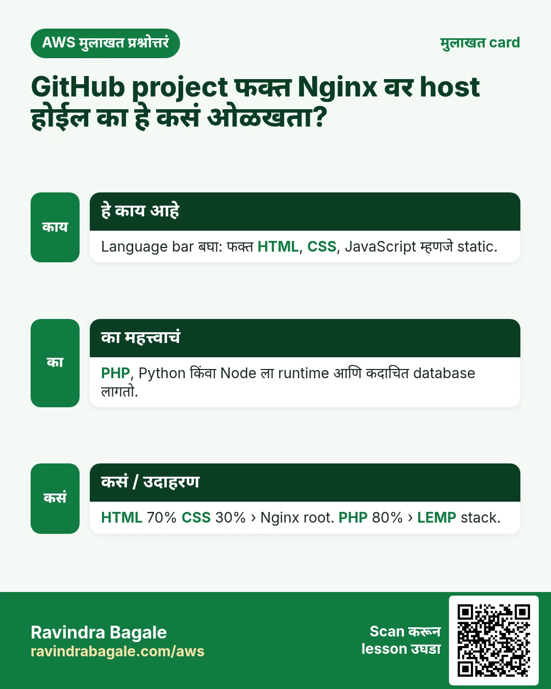 मुलाखत card: GitHub project फक्त Nginx वर host होईल का हे कसं ओळखता?. Language bar बघा: फक्त HTML, CSS, JavaScript म्हणजे static. PHP, Python किंवा Node ला runtime आणि कदाचित database लागतो. HTML 70% CSS 30% › Nginx root. PHP 80% › LEMP stack.