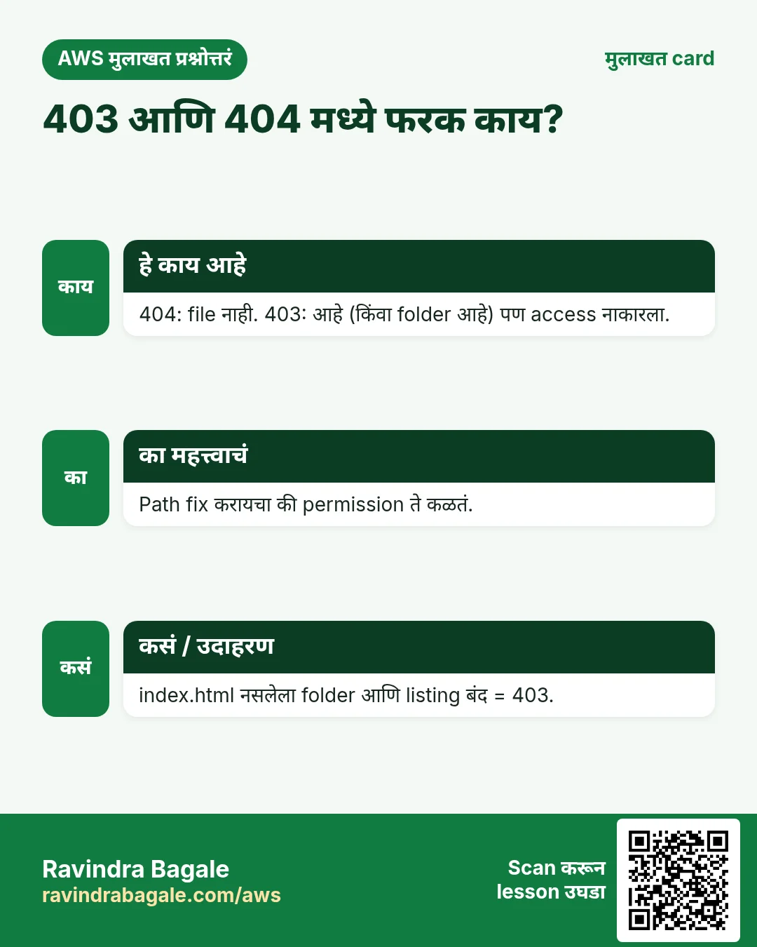 मुलाखत card: 403 आणि 404 मध्ये फरक काय?. 404: file नाही. 403: आहे (किंवा folder आहे) पण access नाकारला. Path fix करायचा की permission ते कळतं. index.html नसलेला folder आणि listing बंद = 403.