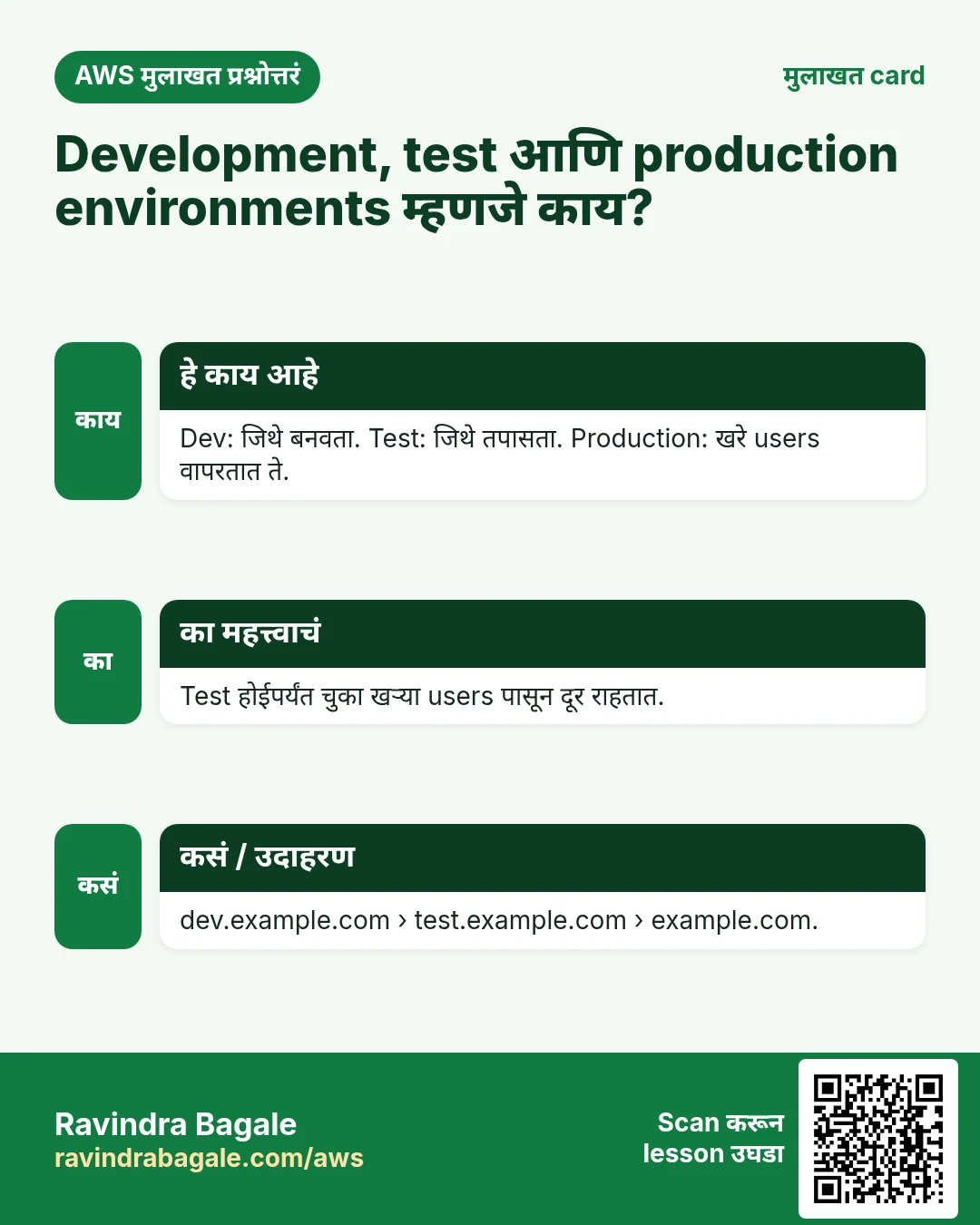 मुलाखत card: Development, test आणि production environments म्हणजे काय?. Dev: जिथे बनवता. Test: जिथे तपासता. Production: खरे users वापरतात ते. Test होईपर्यंत चुका खऱ्या users पासून दूर राहतात. dev.example.com › test.example.com › example.com.